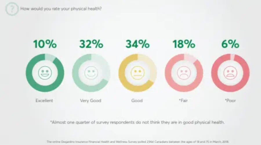 Almost A Quarter Of Canadians Believe They Are Not In Good Physical Health: Survey