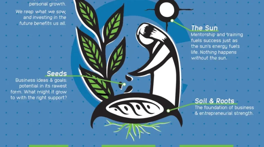 Supporting Indigenous Entrepreneurs